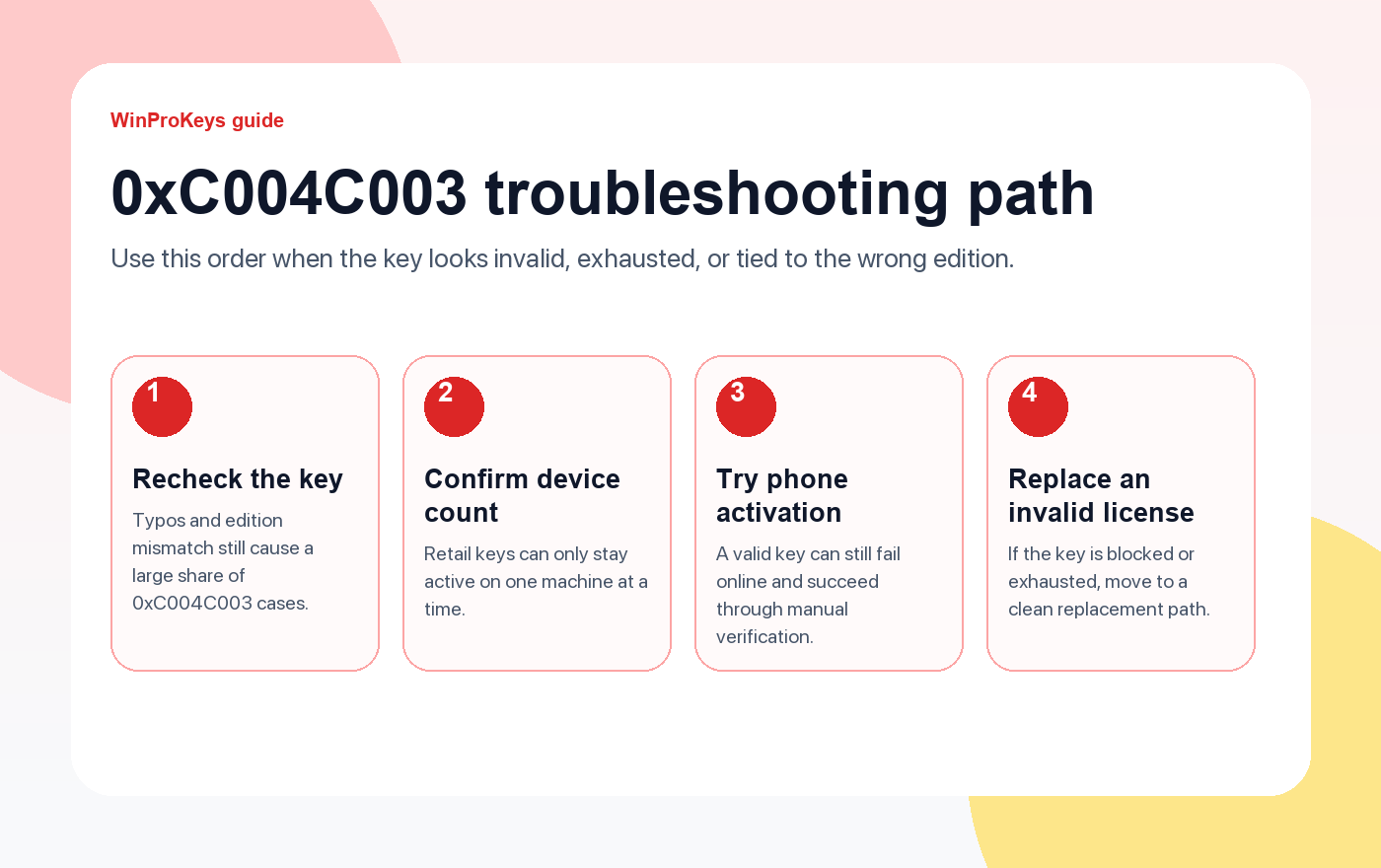 Activation error 0xC004C003 troubleshooting path with four steps: recheck key, confirm device count, try phone activation, replace invalid license.