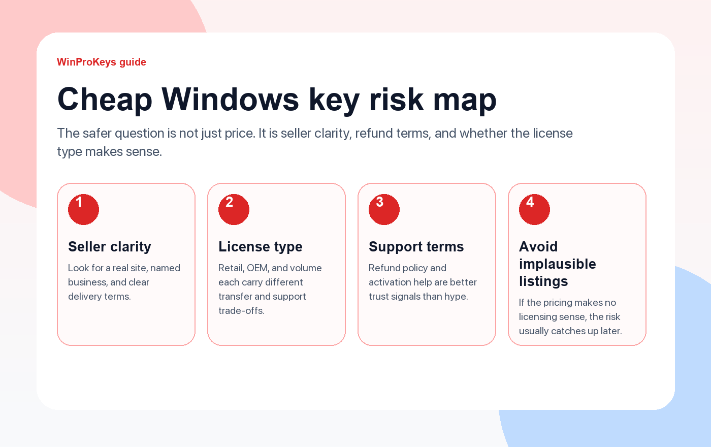 Cheap Windows key risk map with four checks: seller clarity, license type, support terms, avoid implausibly low listings.