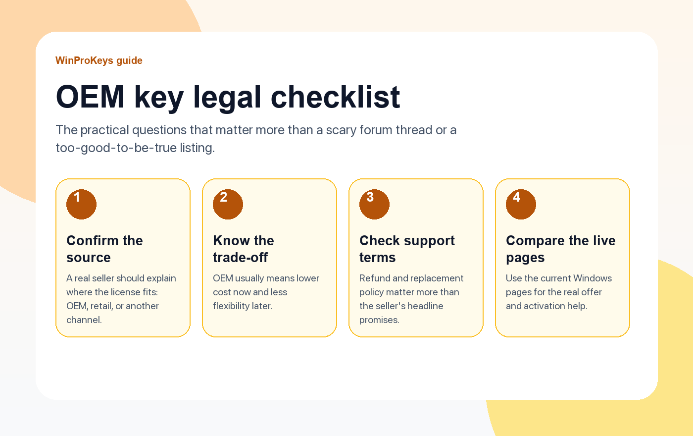 OEM key legal checklist with four steps: confirm source, understand transfer limits, check refund policy, compare live Windows pages.