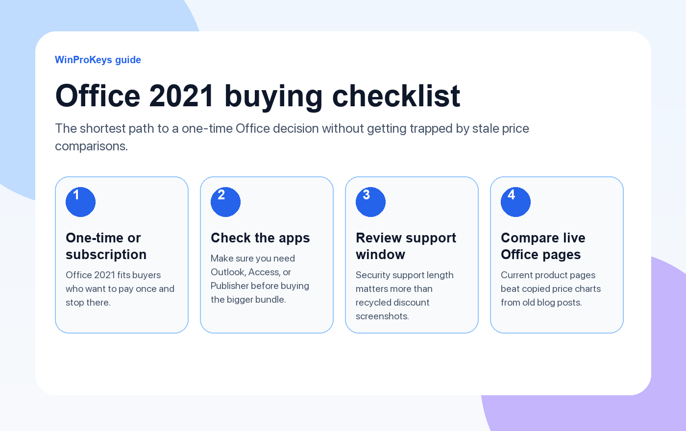 Office 2021 buying checklist with four steps: choose one-time vs subscription, check included apps, review support window, compare live Office pages.