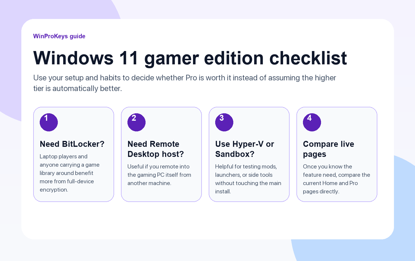 Windows 11 gamer edition checklist with four checks: need BitLocker, need Remote Desktop host, use Hyper-V or Sandbox, compare live Home and Pro pages.