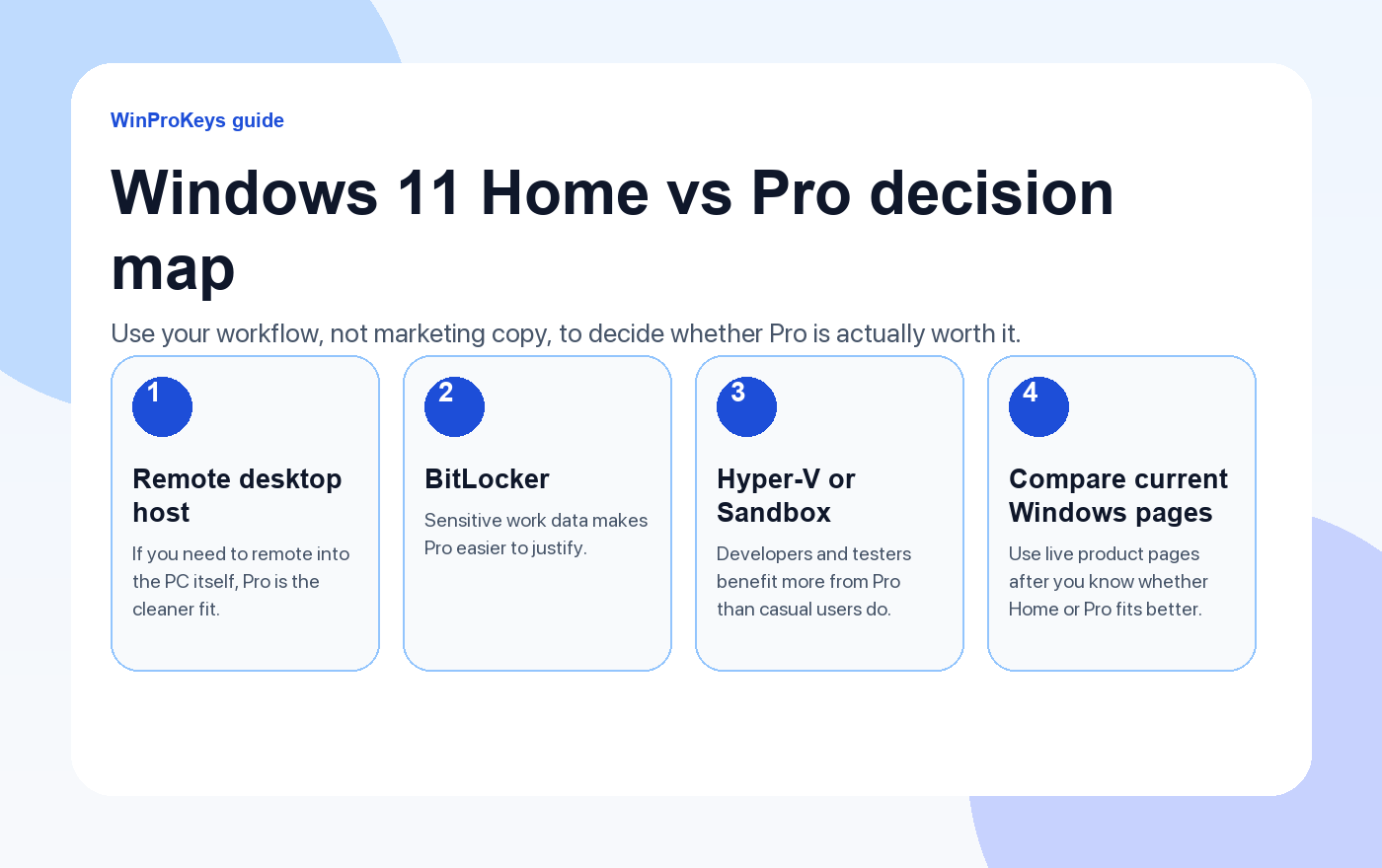 Windows 11 Home vs Pro decision map with four checks: remote desktop, BitLocker, virtualization needs, compare live Windows pages.