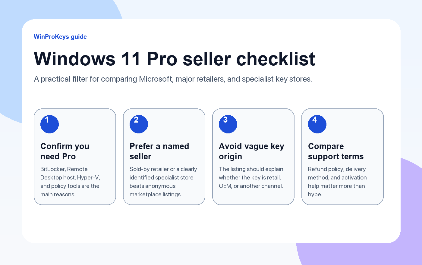 Windows 11 Pro seller checklist with four checks: confirm Pro need, prefer named seller, avoid vague source, compare refund and delivery.