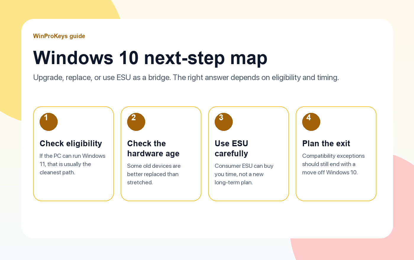 Windows 10 next-step map showing upgrade, replace, or ESU bridge paths after support ended.
