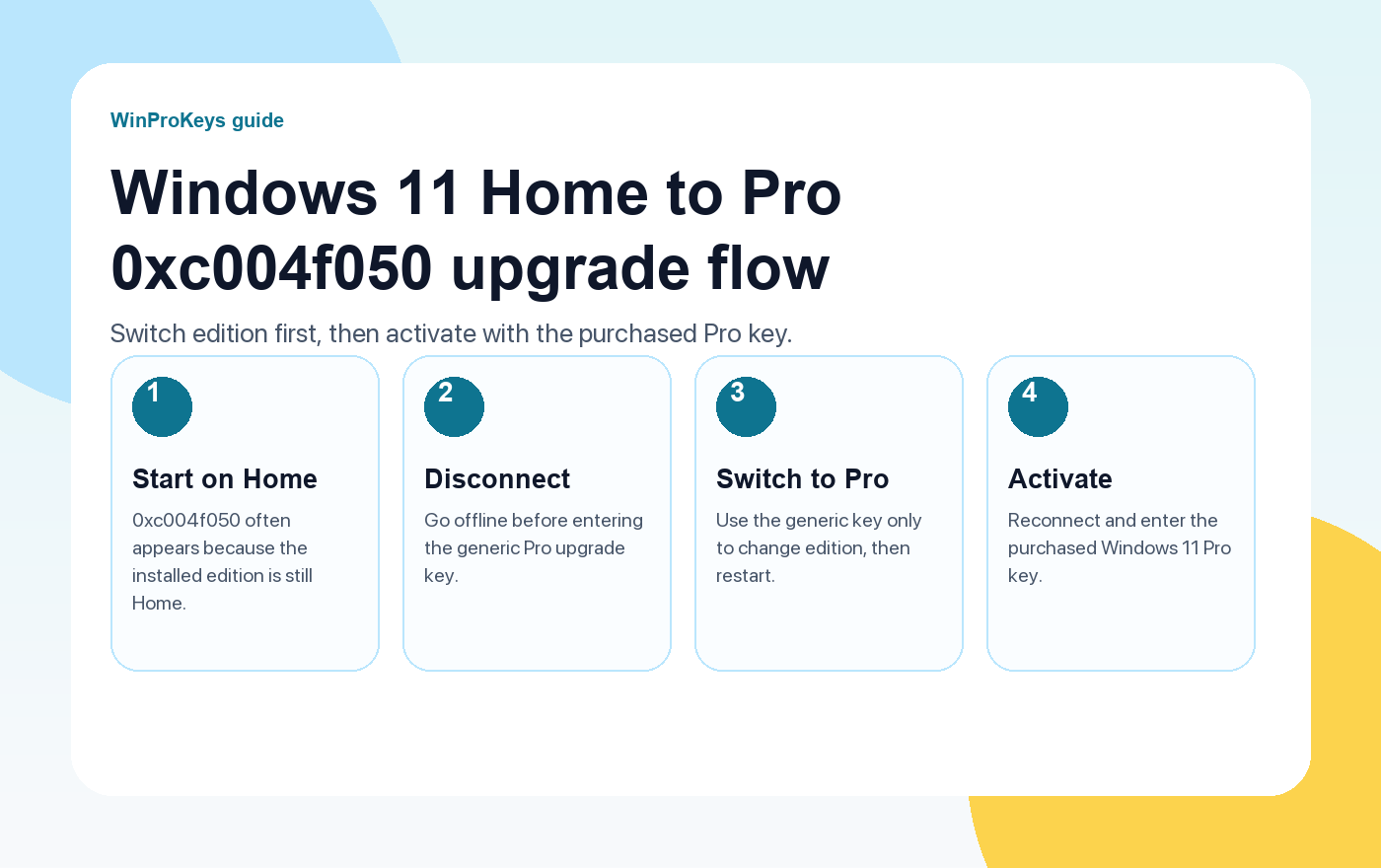 Windows 11 Home to Pro 0xc004f050 upgrade flow showing generic key then purchased Pro key activation