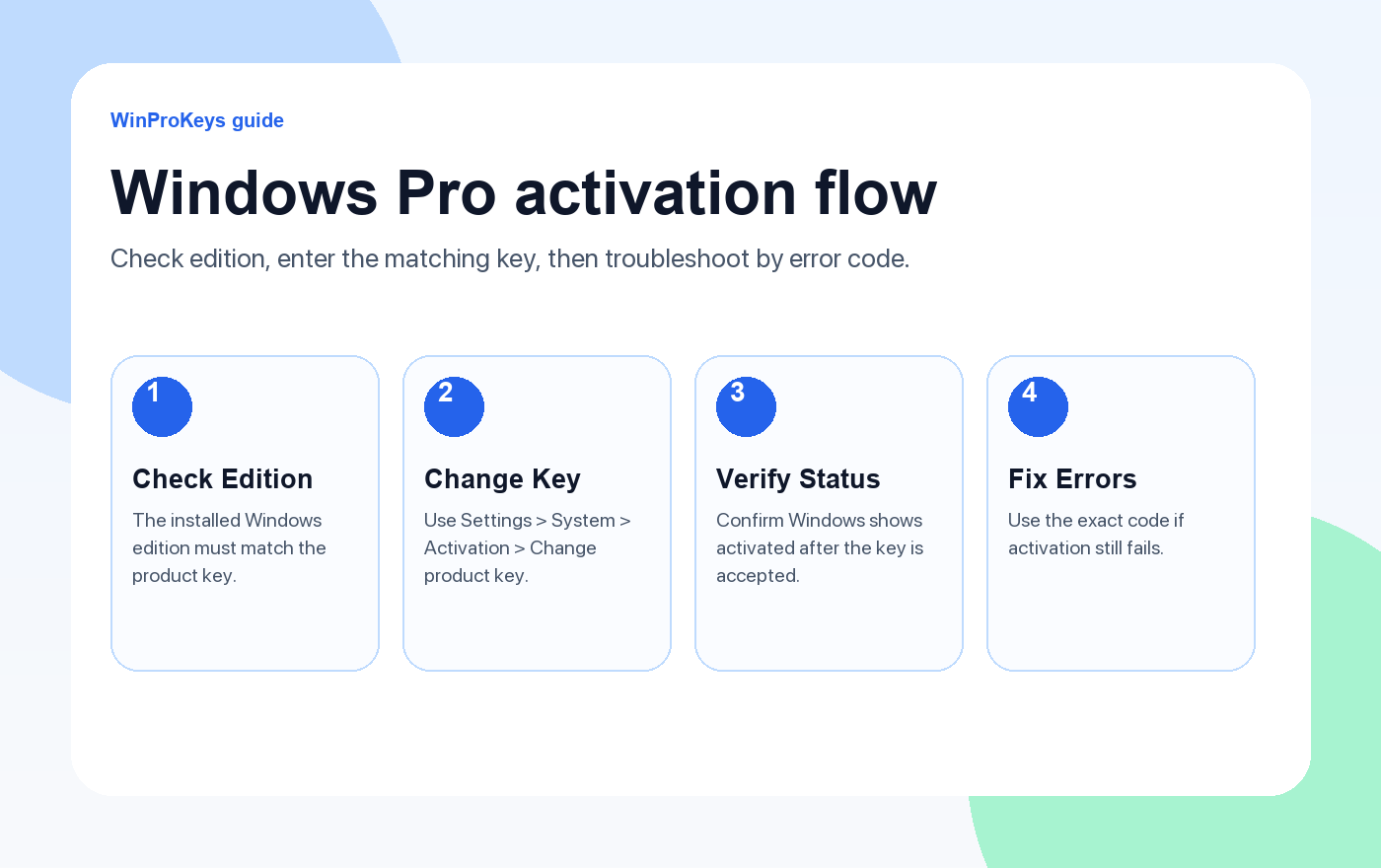 Windows Pro activation flow showing edition check, product key entry, and troubleshooting steps